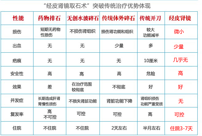 哪能做微创保肾手术